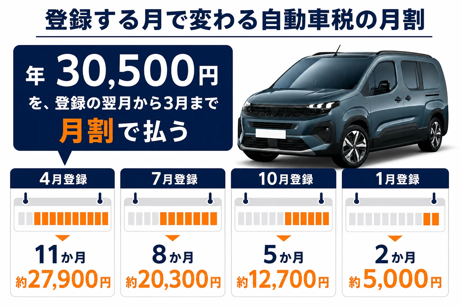 登録月別の自動車税の月割の図解