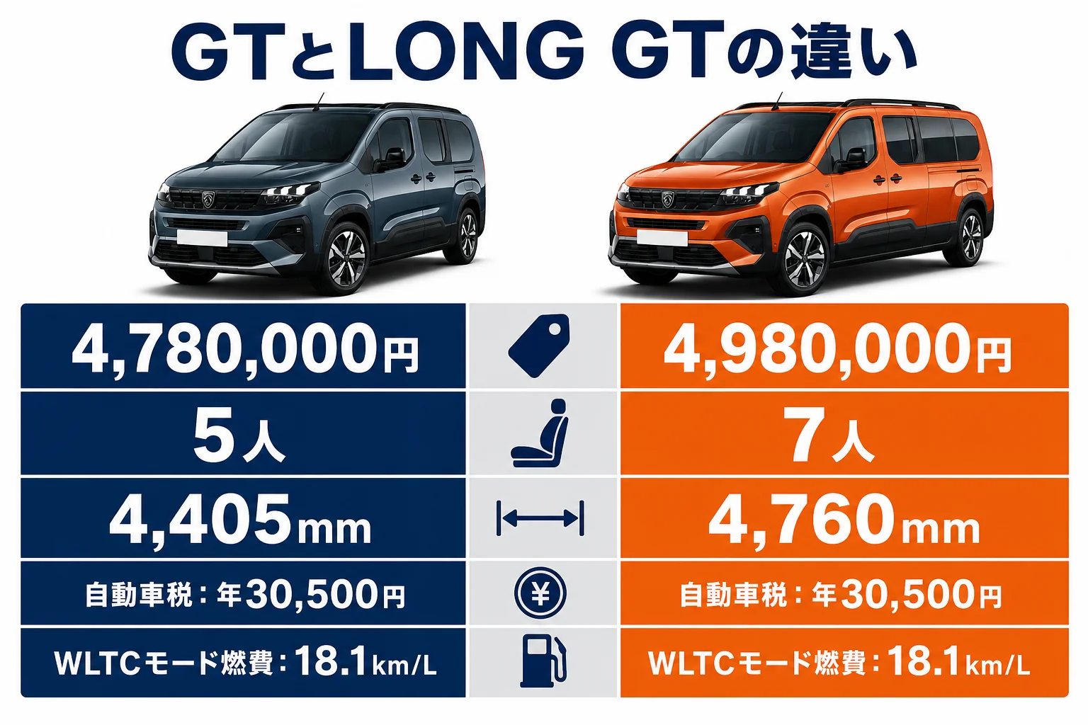 GTとLONG GTの乗り出しに関わる違いの図解