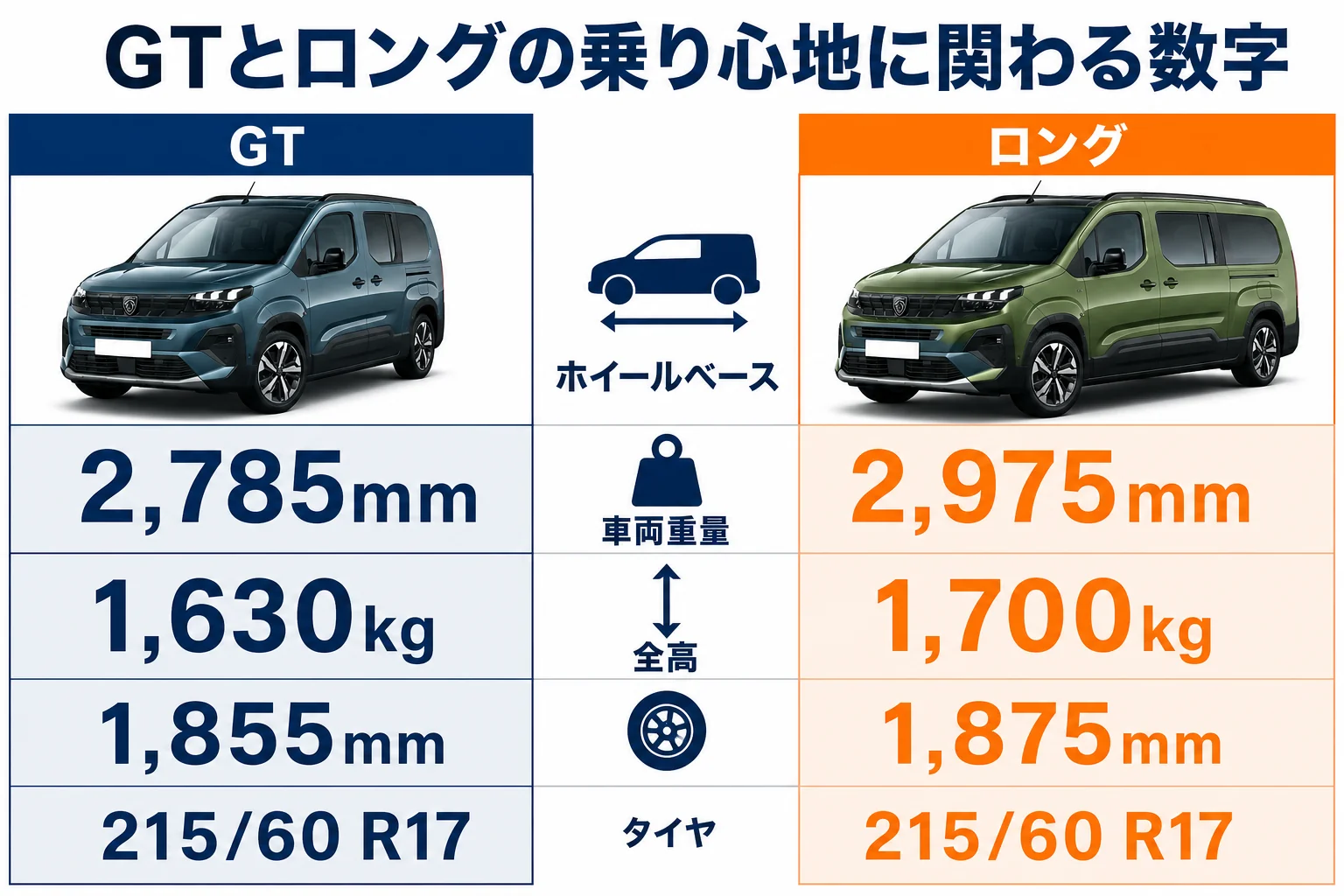 リフターGTとロングの乗り心地に関わる寸法を比べた図