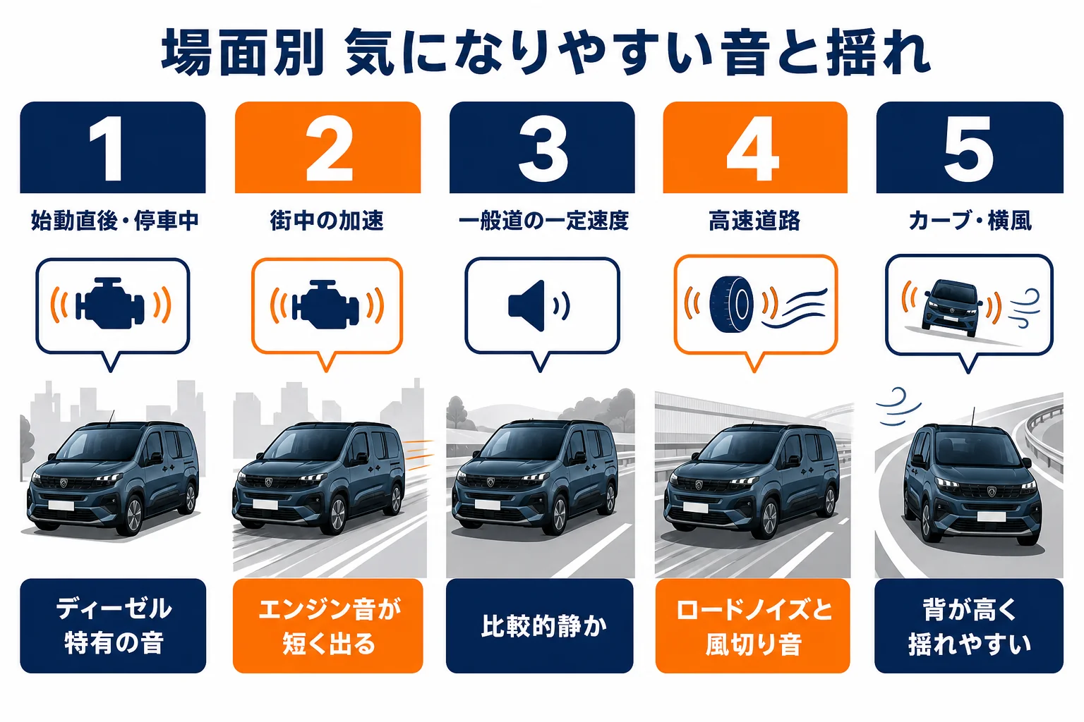 リフターの乗り心地と静かさを場面ごとにまとめた図