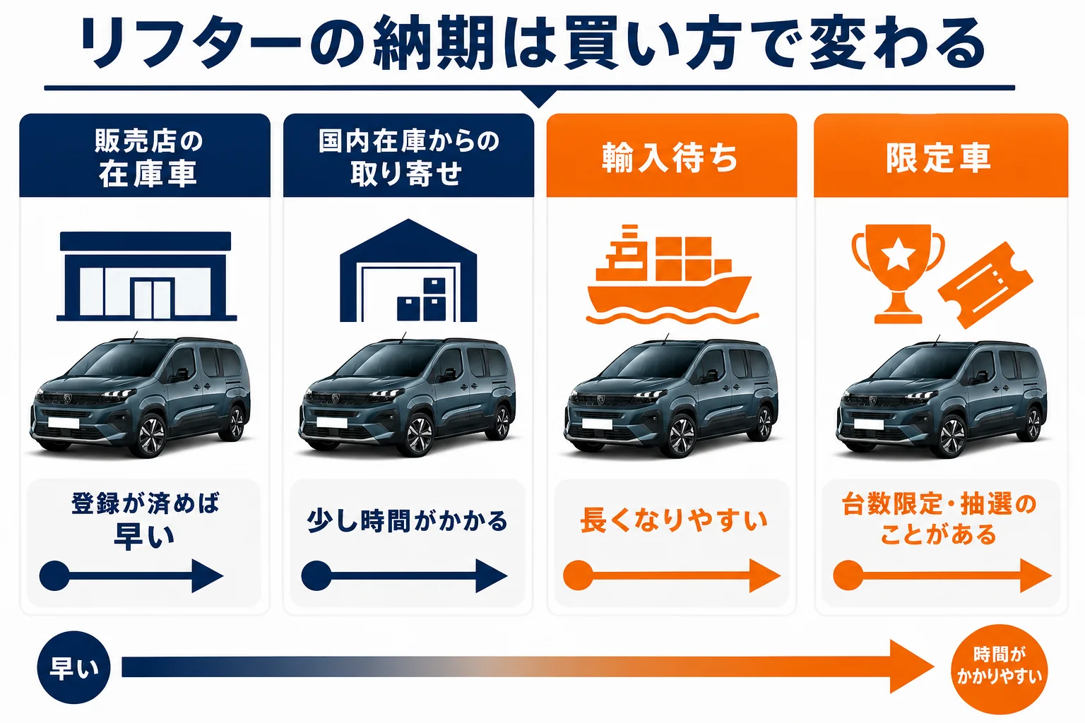 リフターの納期を買い方別に比べた図