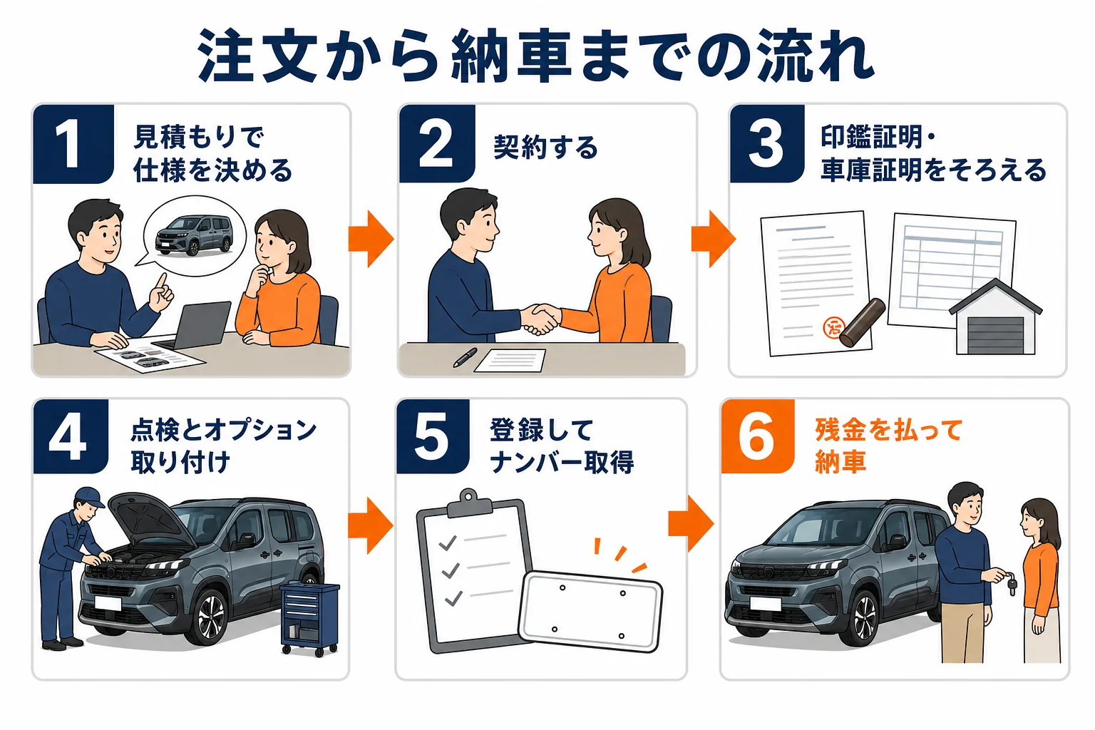 リフターの注文から納車までの6つの手順