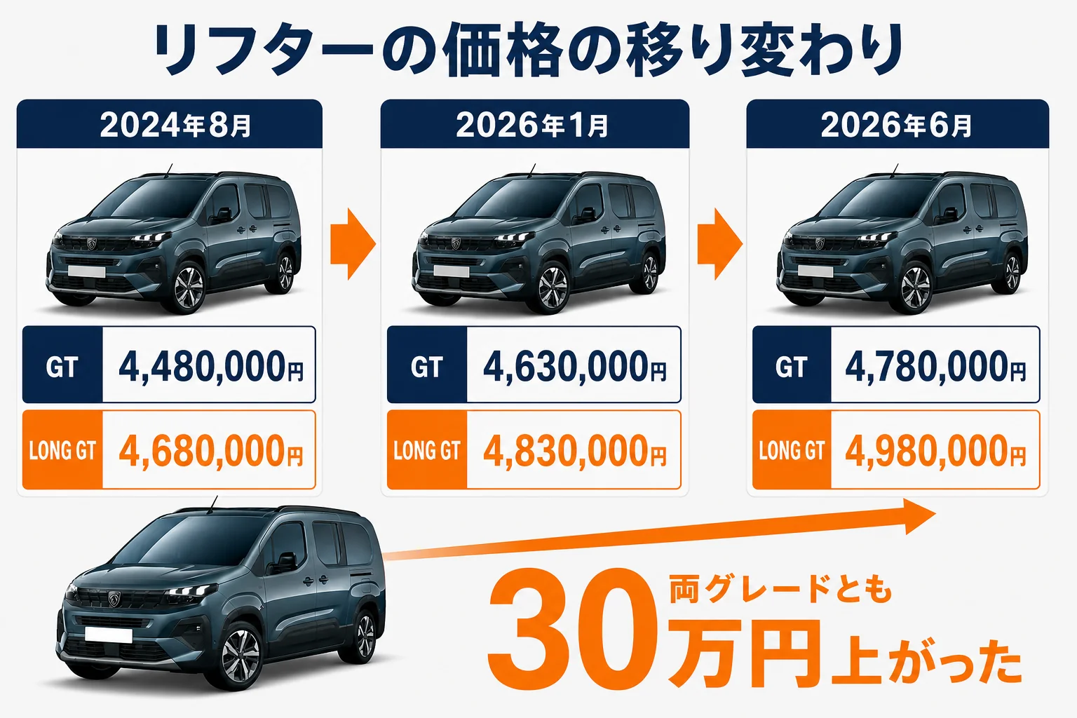 2024年8月から2026年6月までのリフターの価格の推移