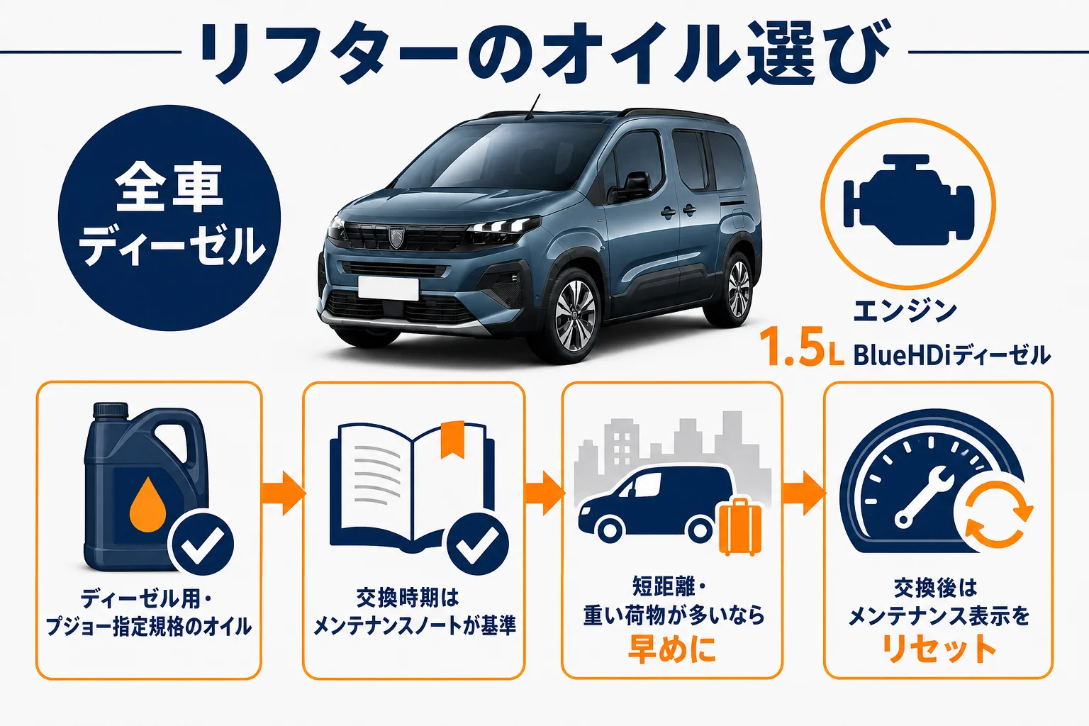 リフターのオイル交換の時期と選び方を示した図解
