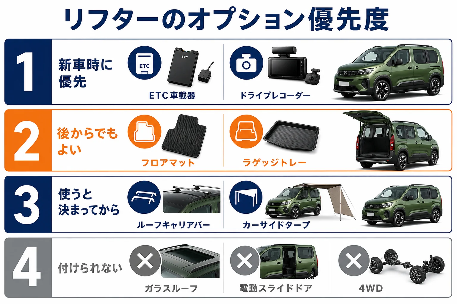 リフターのオプションを新車時と後付けで分けた優先度の図