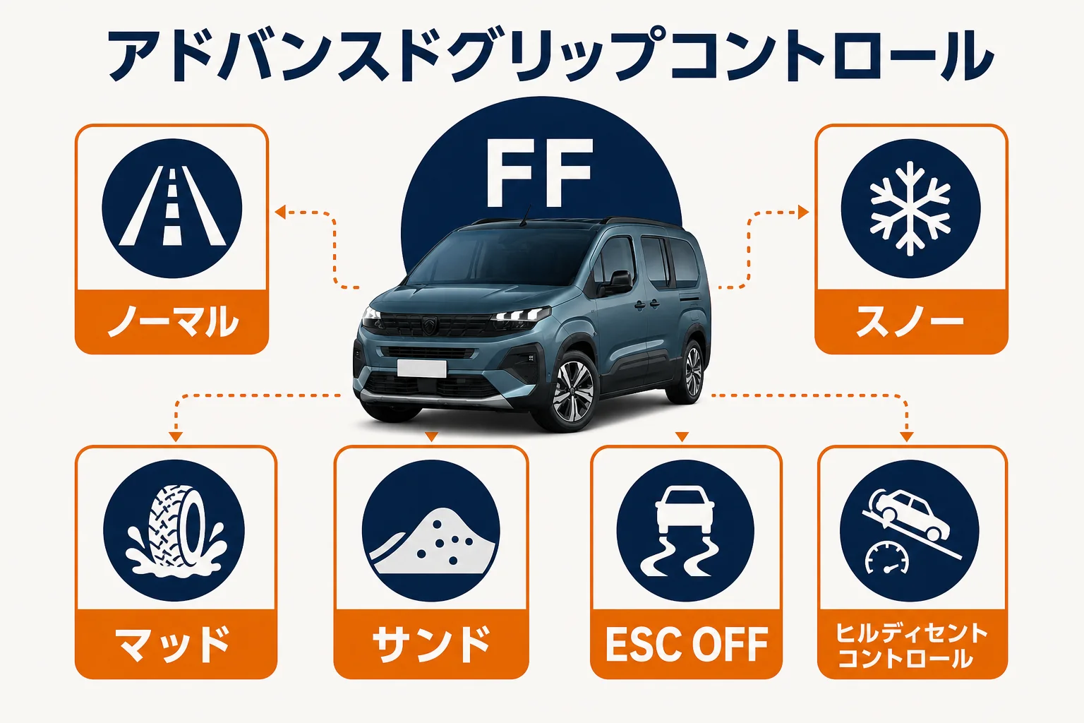 リフターの路面モード5つをまとめた図