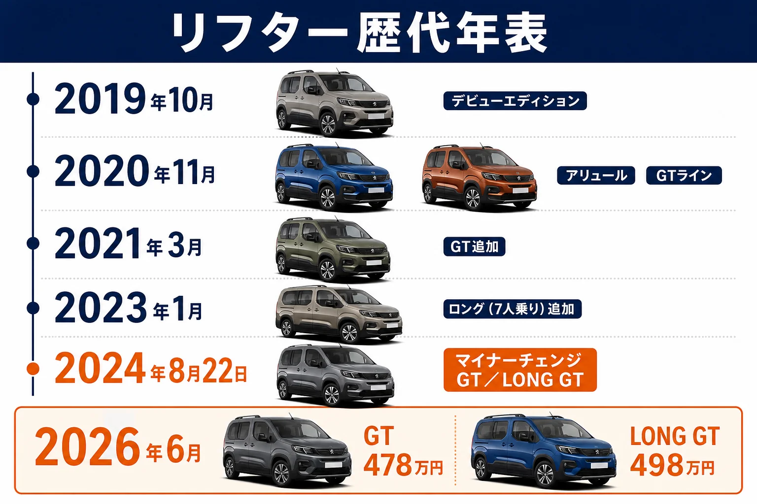 リフターの歴代モデルの年表を示した図解