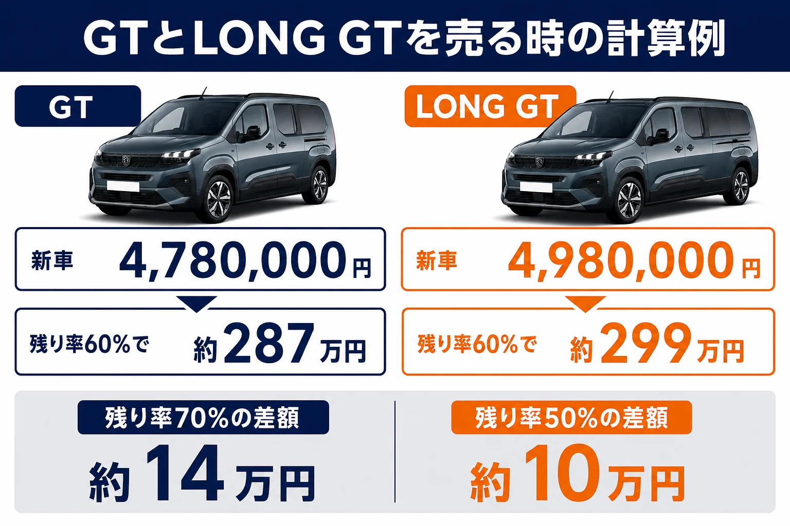 リフターのGTとLONG GTの新車価格と残り率から計算した売却額の図解