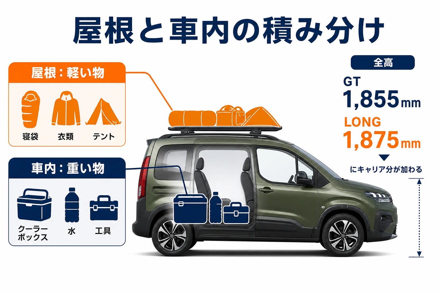 リフターの荷物を屋根と車内に分けて積むコツの図解