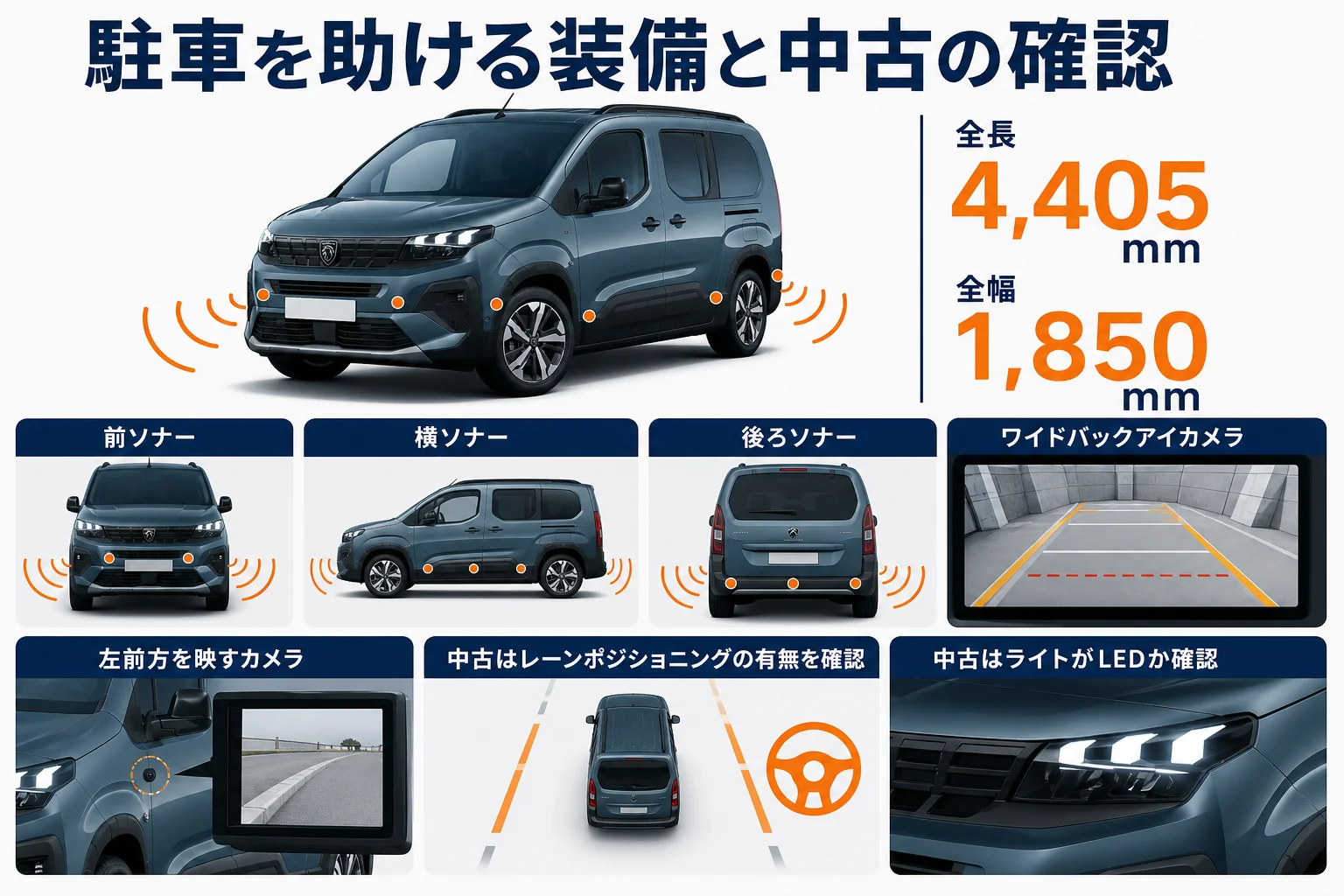 リフターの駐車と発進を助ける装備と中古で確かめたい点をまとめた図