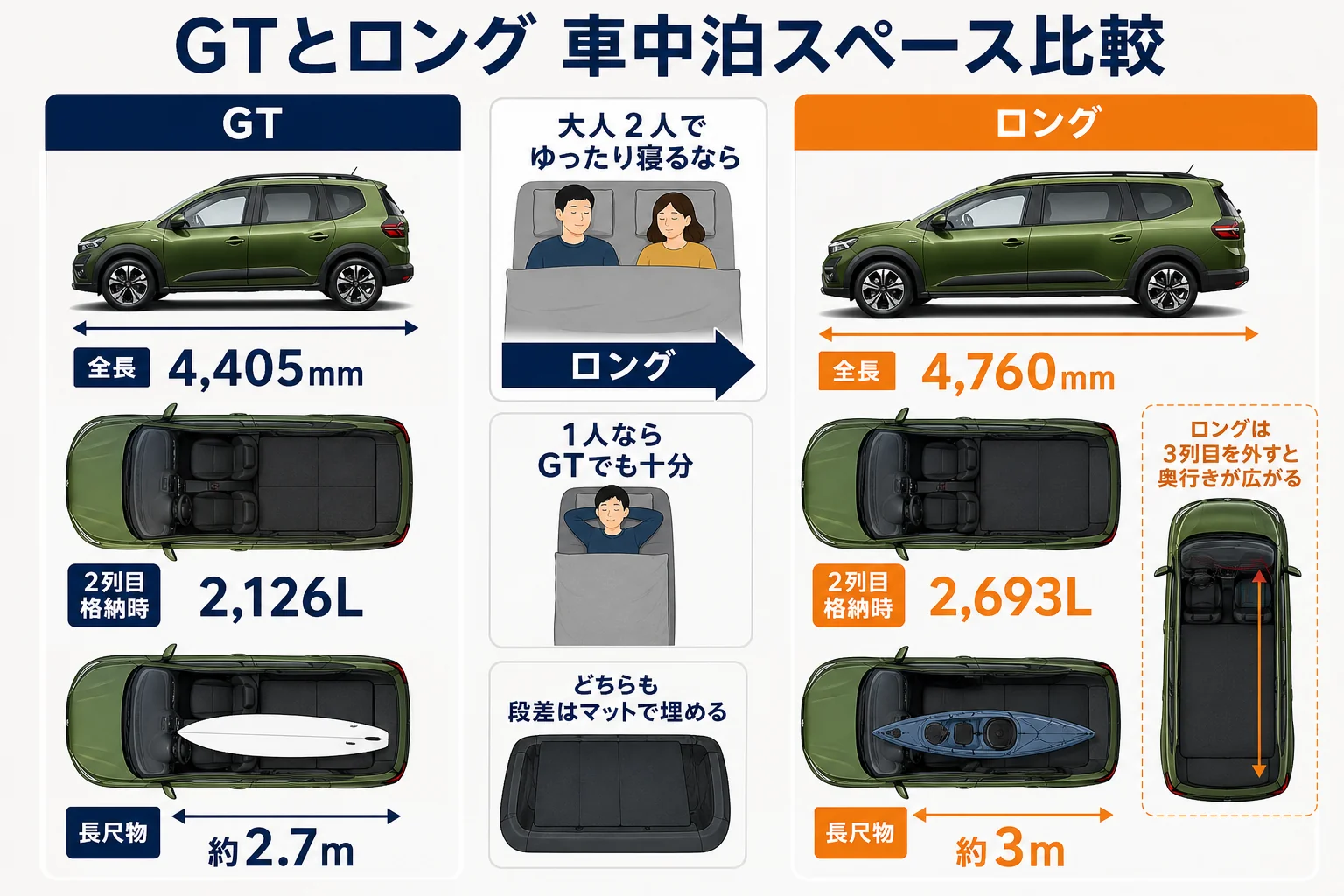 リフターGTとリフター ロングの車中泊スペースを比べた図