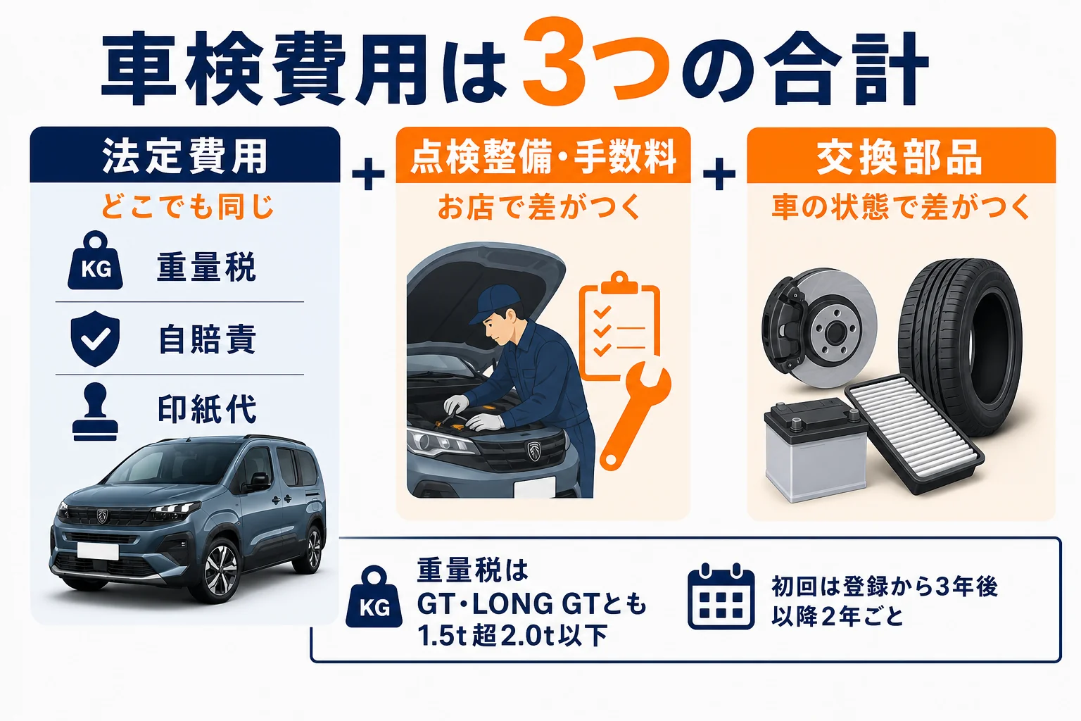 リフターの車検費用を3つに分けて見る図解