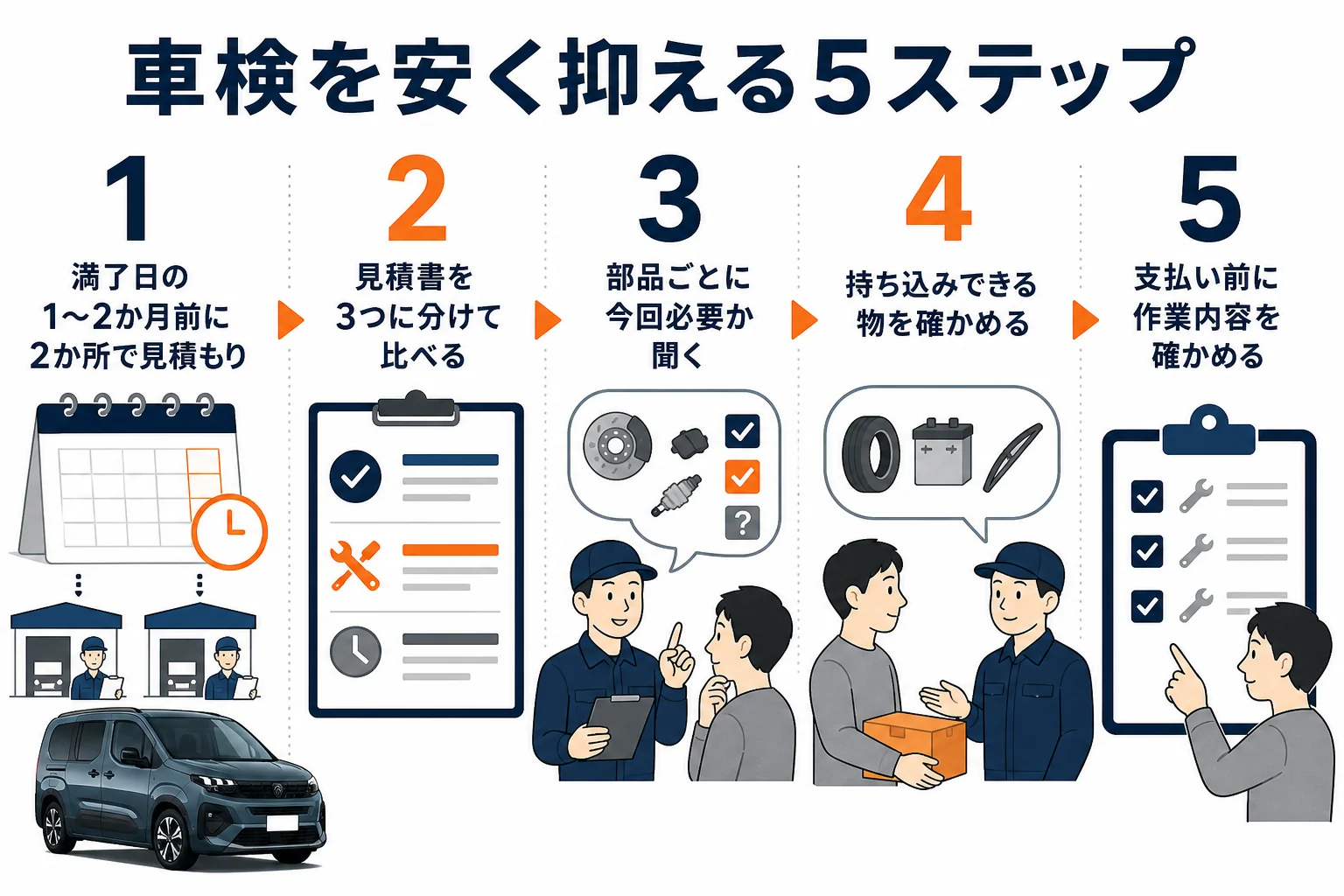 リフターの車検費用を抑える5つの手順の図解