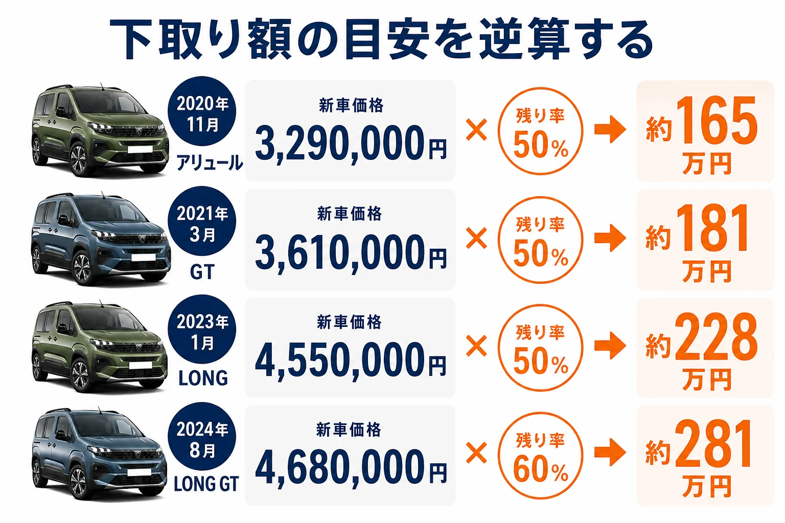 リフターの新車価格と残り率から下取り額の目安を逆算した図解