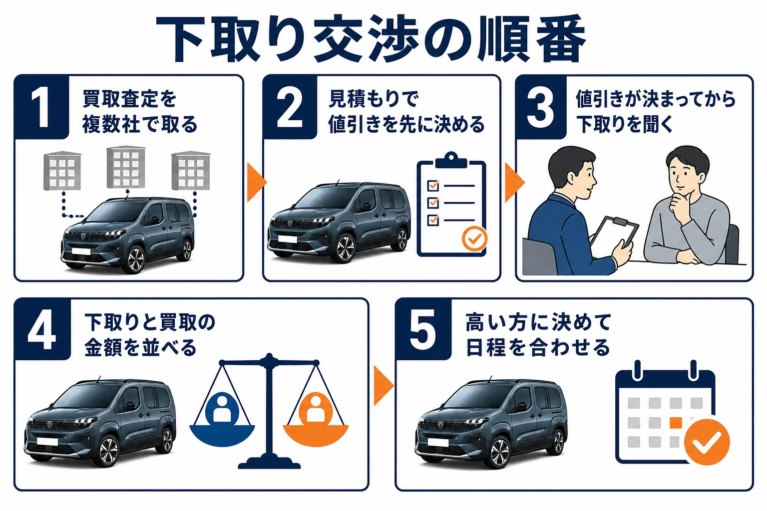 リフターの下取り交渉の順番を示した図解