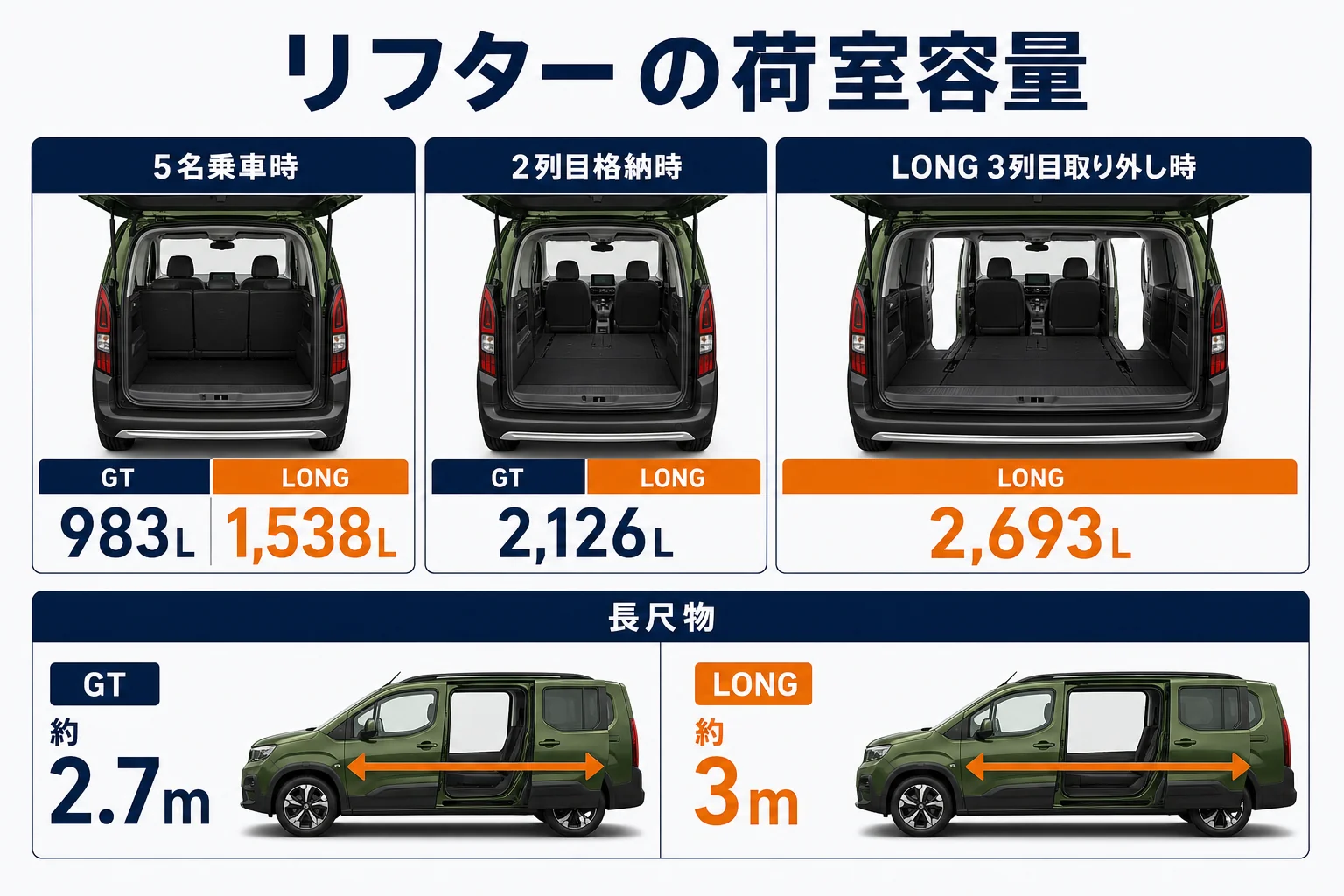 リフターの荷室容量と長尺物の長さをまとめた図