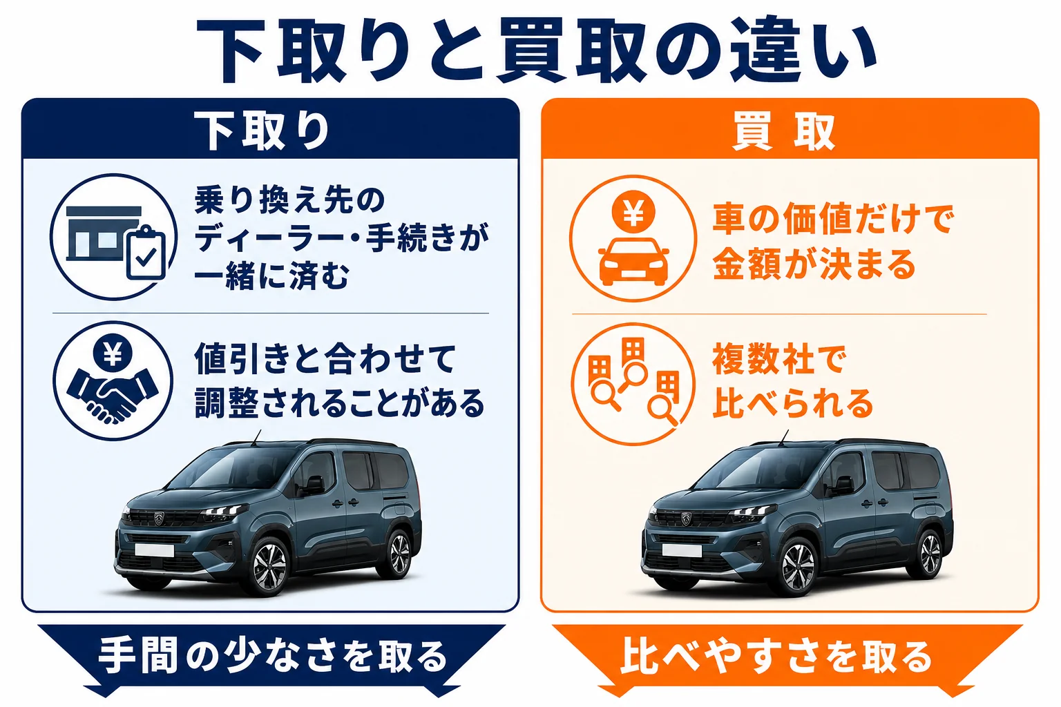 リフターの下取りと買取の違いを比べた図解