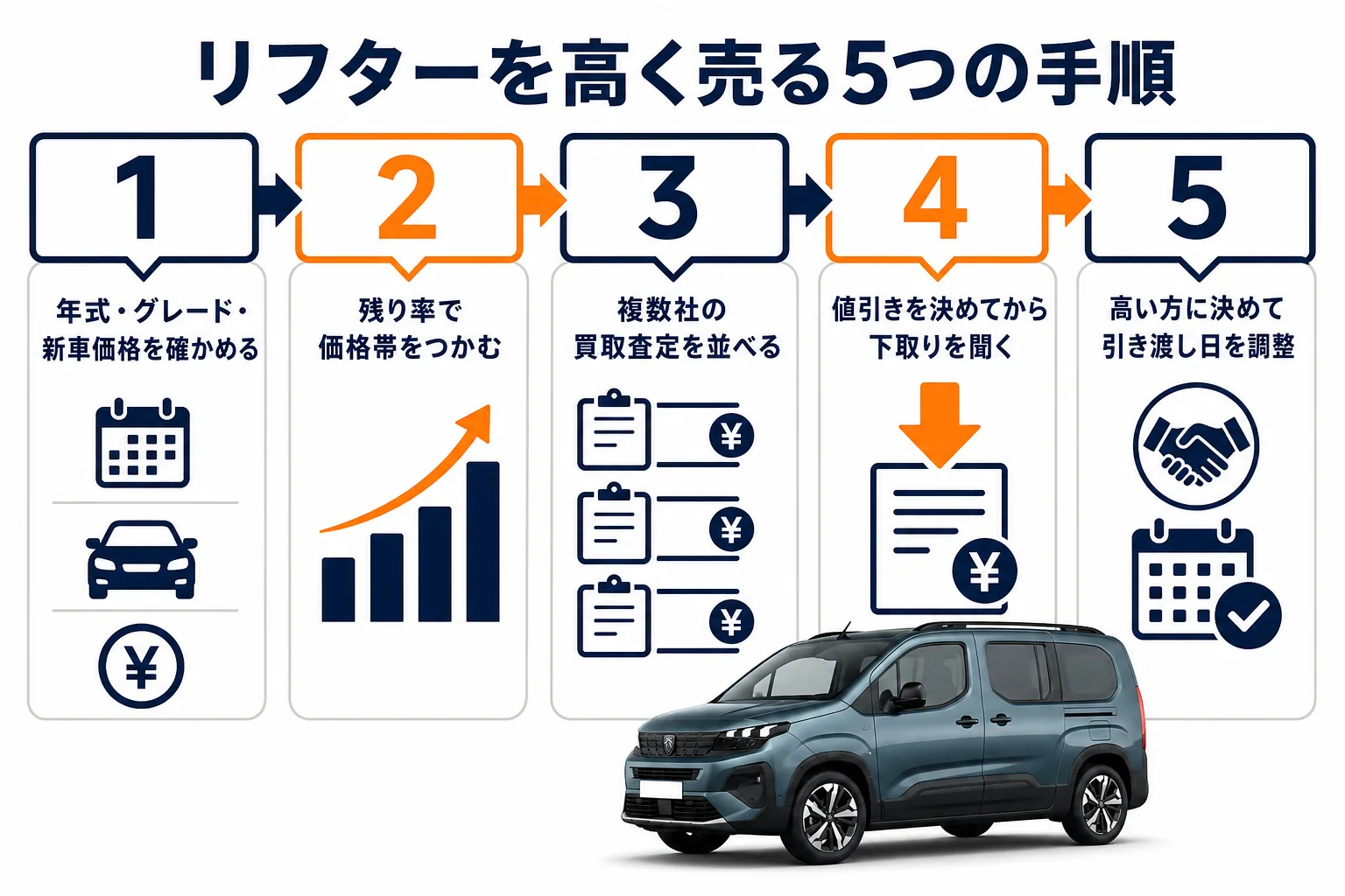 リフターを高く売る手順の図解