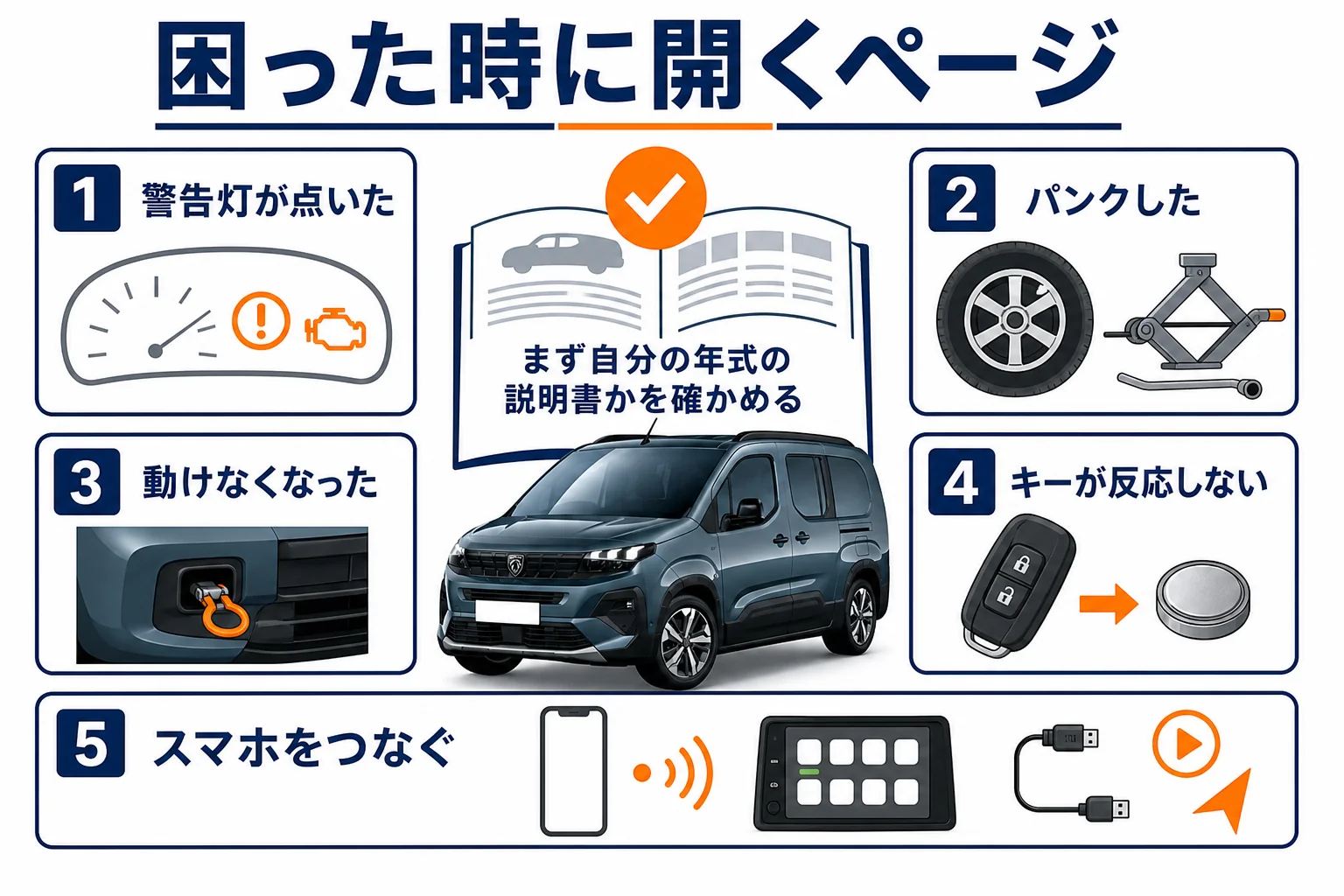取扱説明書で困った時に開くページを示した図解