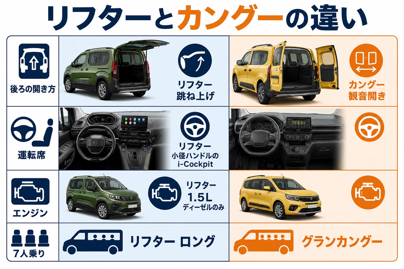 リフターとカングーの違いを比べた図