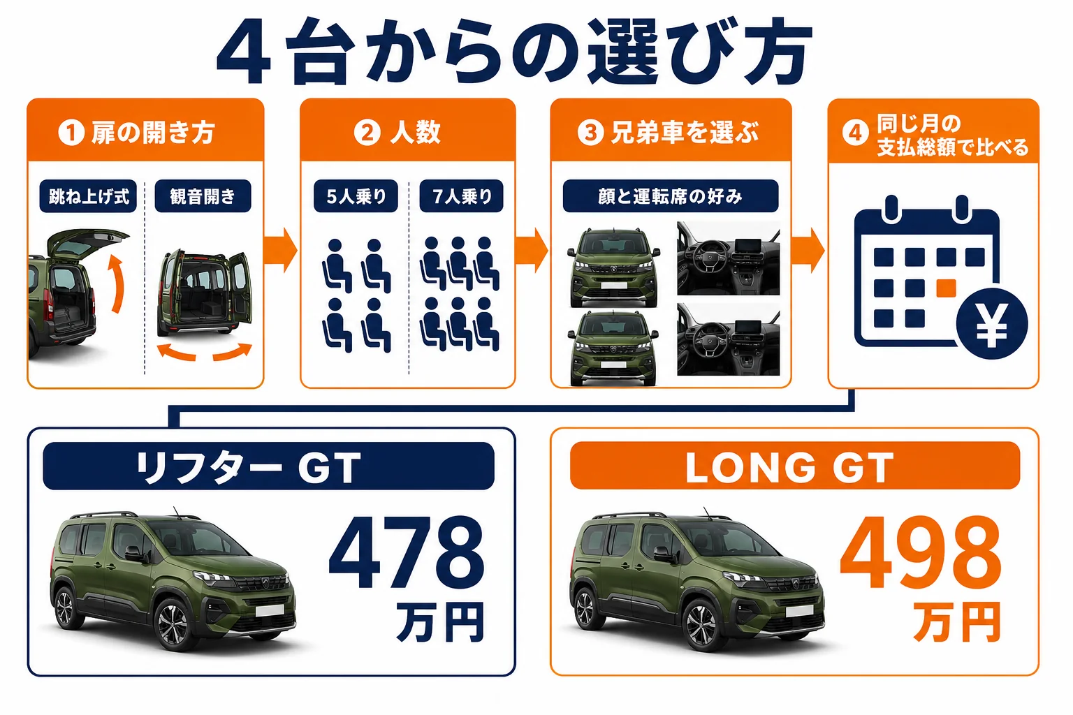 リフターとライバル車の選び方の流れを示した図解