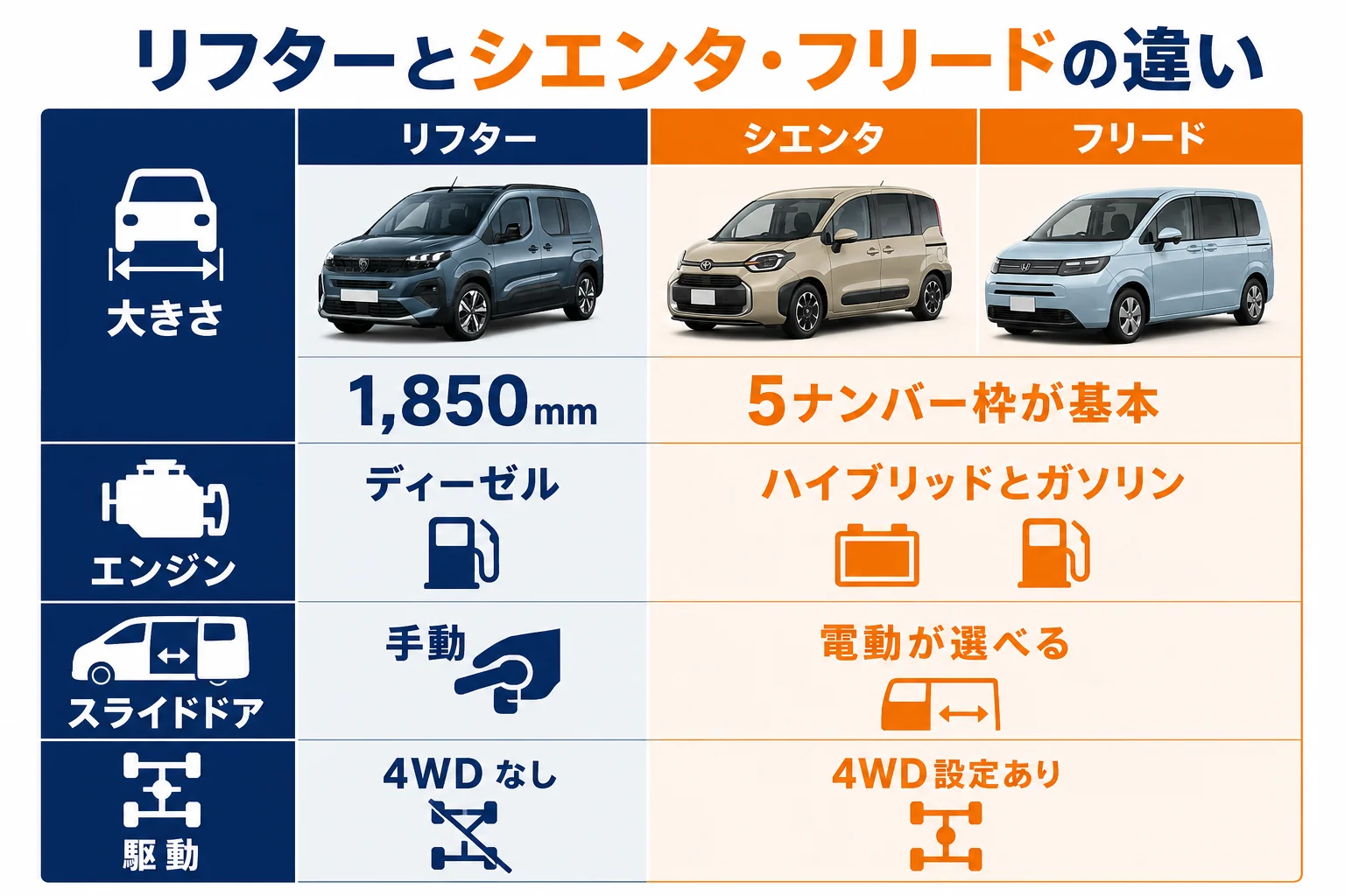 リフターとシエンタ・フリードの違いを比べた図
