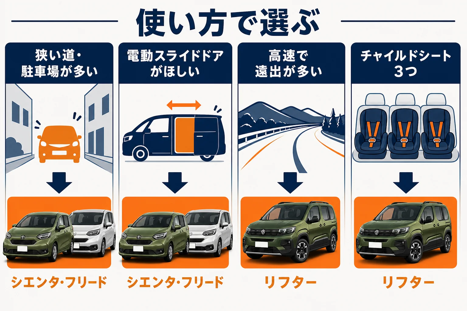 使い方からリフターとシエンタ・フリードを選ぶ図