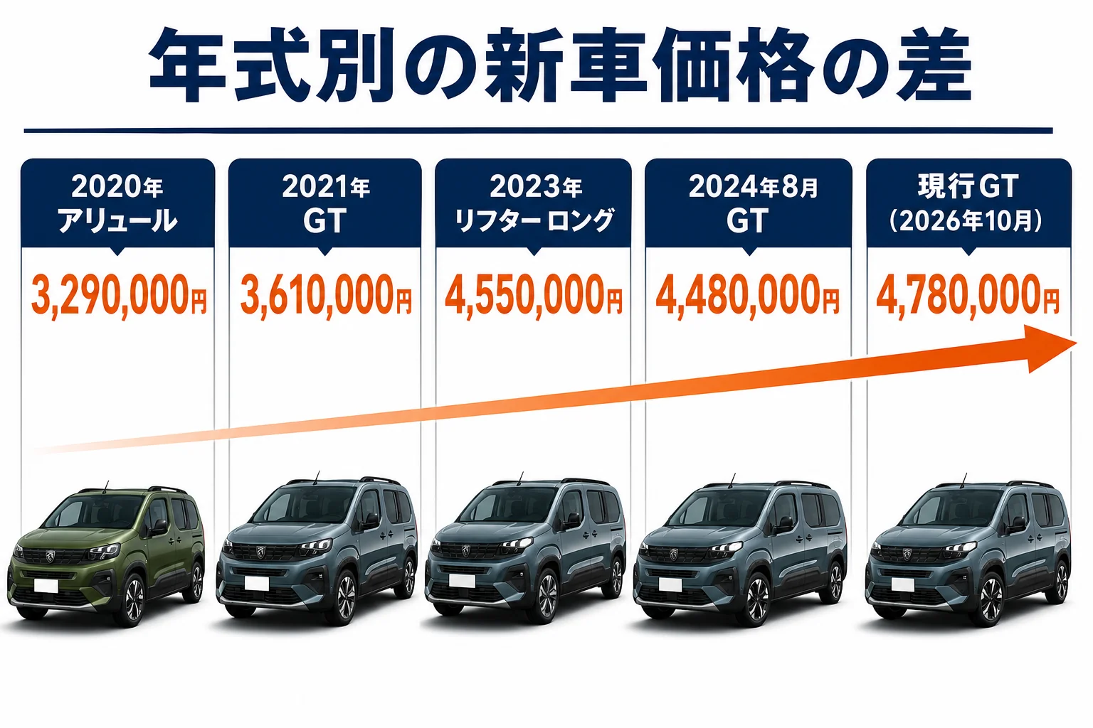 リフターの年式別の新車価格と現行GTとの差を示した図解