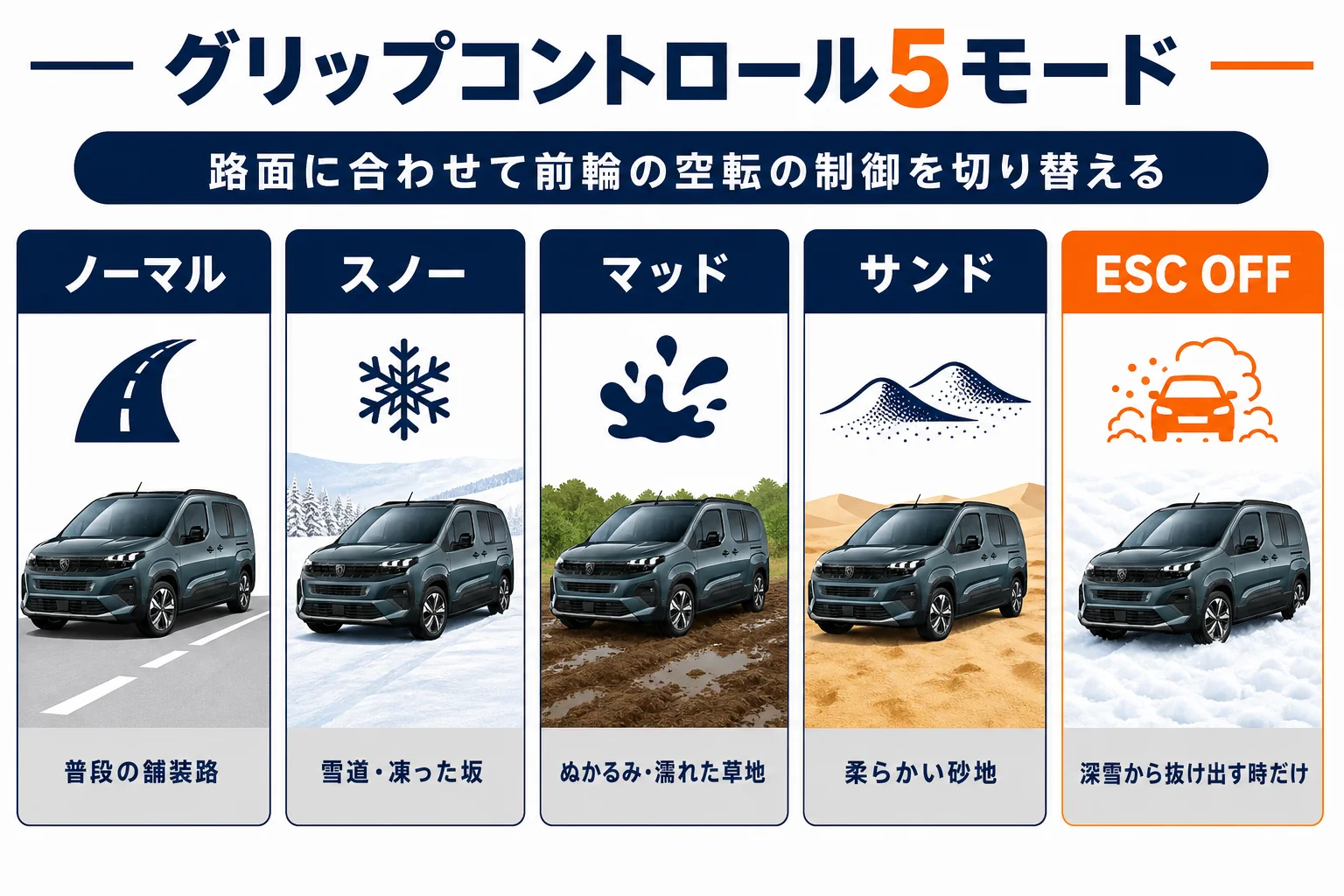 リフターのアドバンスドグリップコントロール5つのモードを示した図解