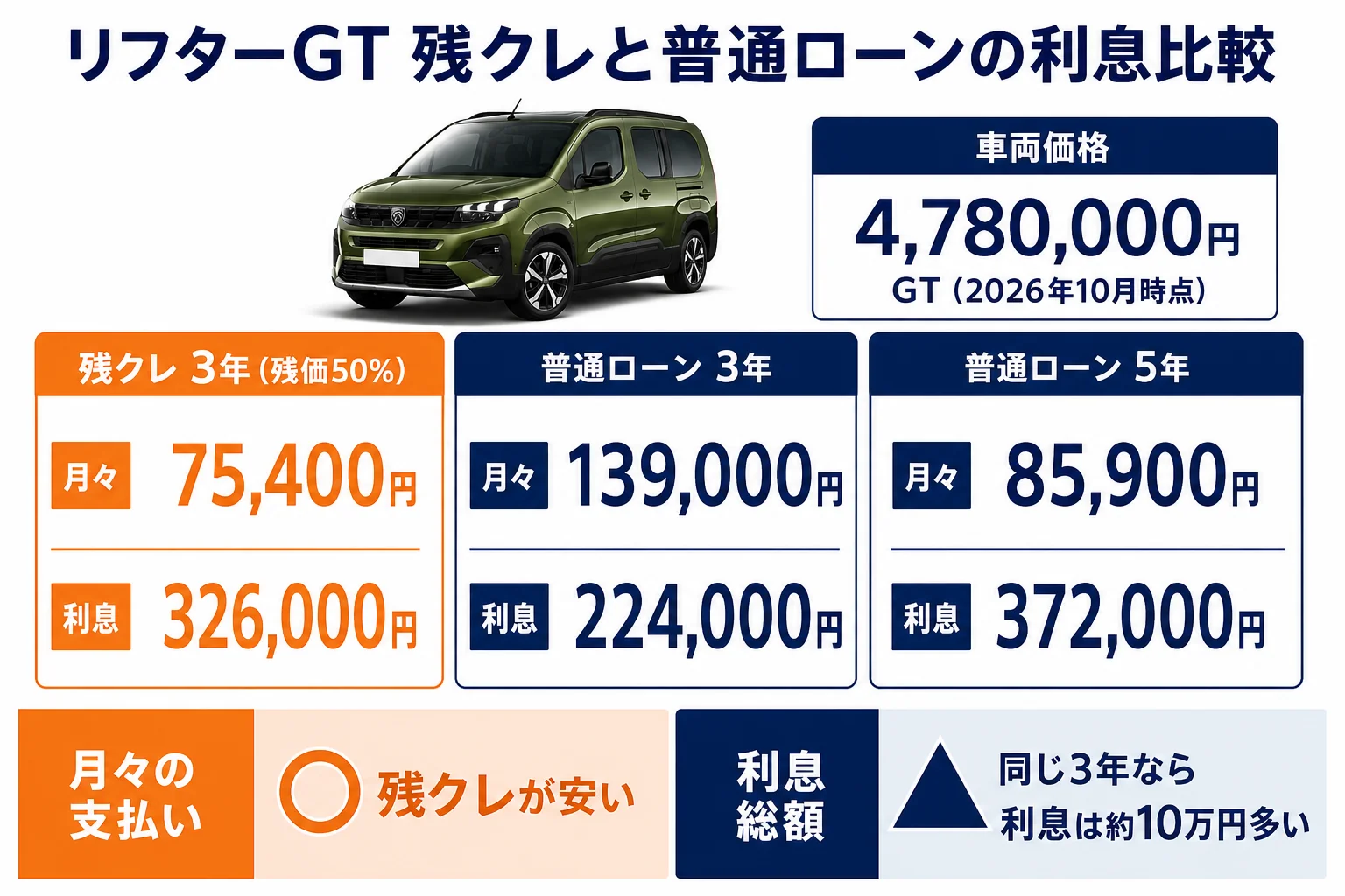 リフターGTの残クレと普通ローンの総額比較の図解