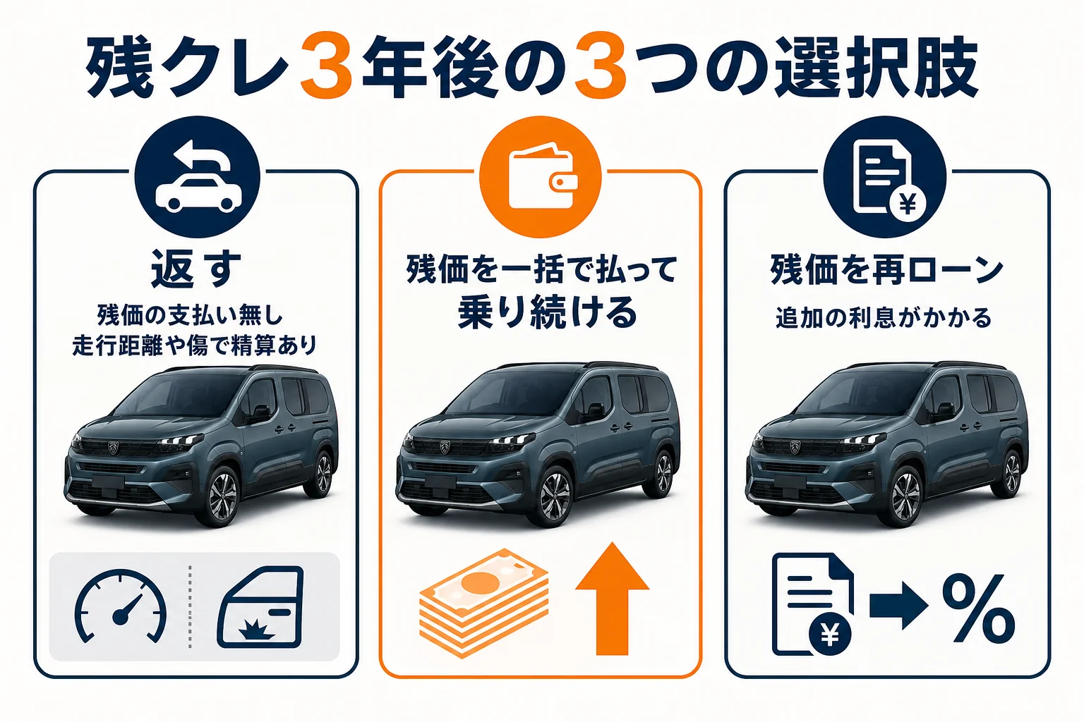 残クレ3年後の3つの選択肢の図解
