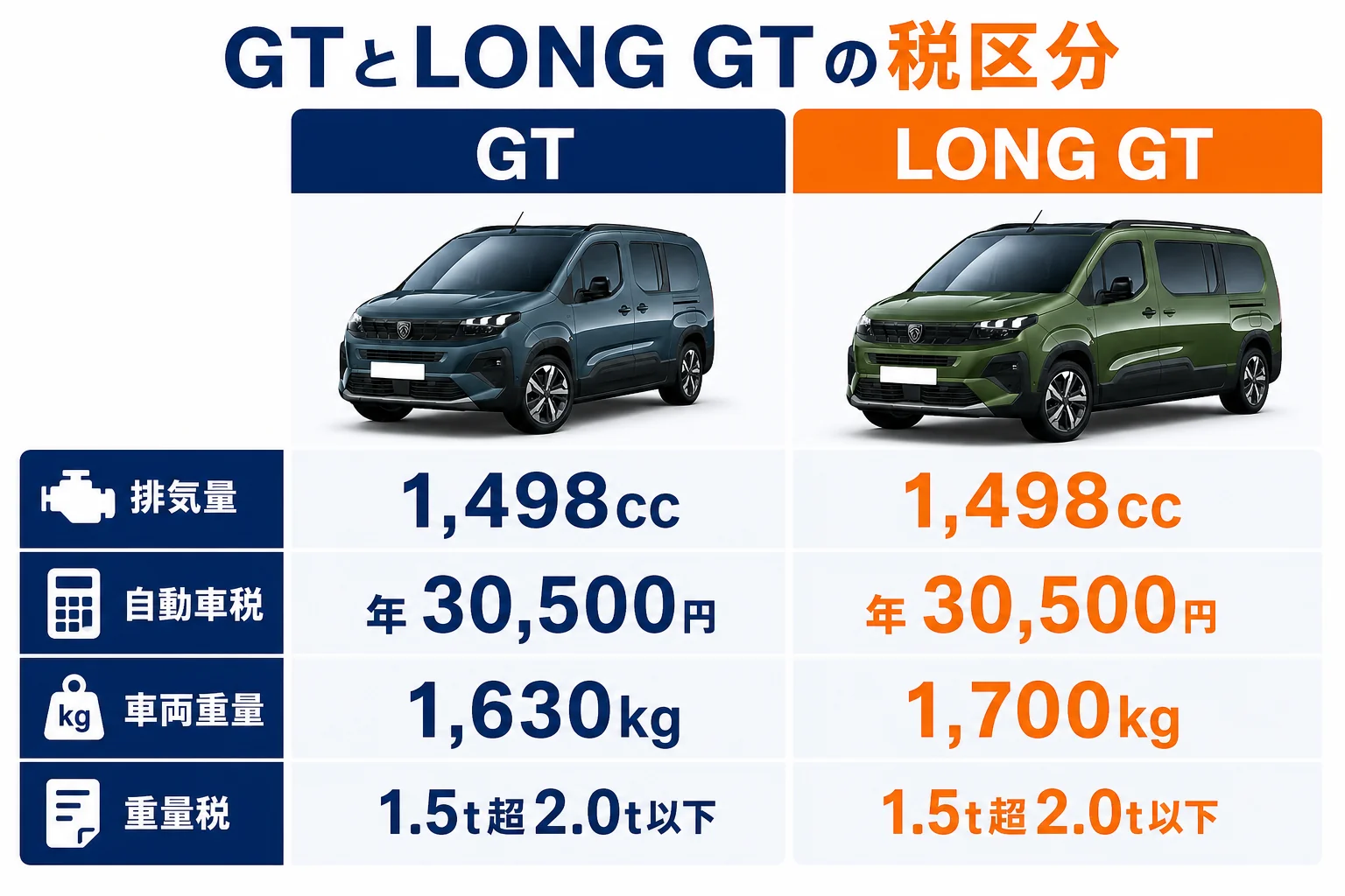 リフターGTとロングGTの税金の区分を比べた図解